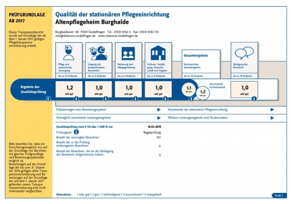 MDK Prüfbericht 2019